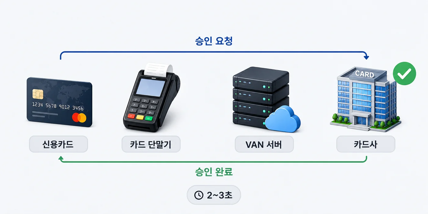 카드 단말기에서 VAN사를 거쳐 카드사로 승인 요청이 가고 승인 결과가 돌아오는 카드 결제 승인 흐름도