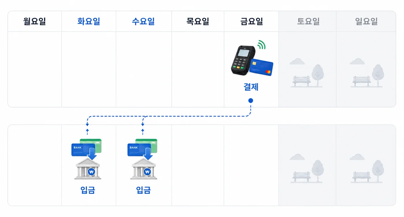금요일 카드 매출이 주말을 건너뛰고 화요일이나 수요일에 입금되는 영업일 기준 카드 정산 일정