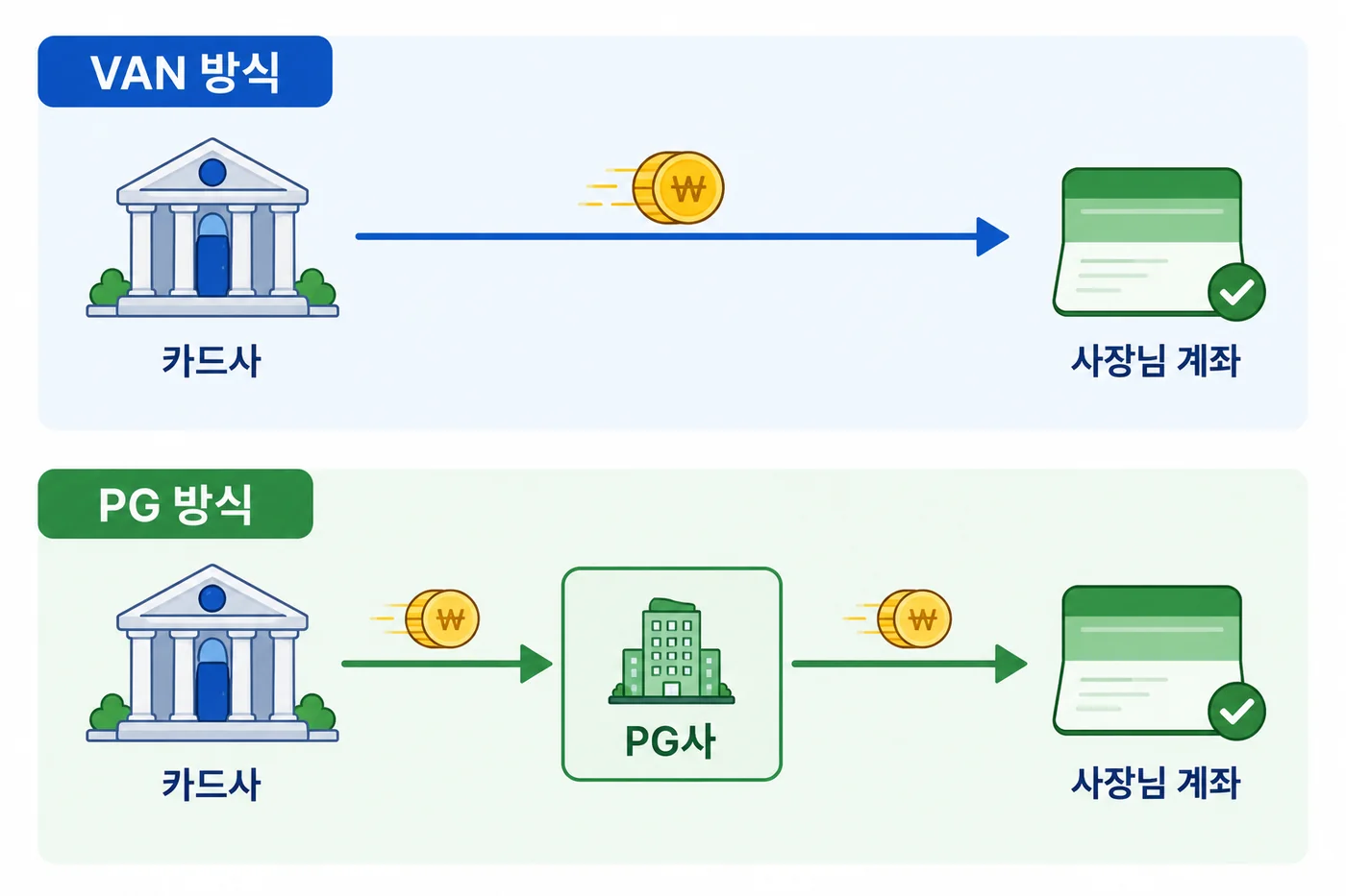 카드사와 대표가맹점인 PG사, 그 아래 하위 사업자로 이어지는 PG 결제 계약 구조도