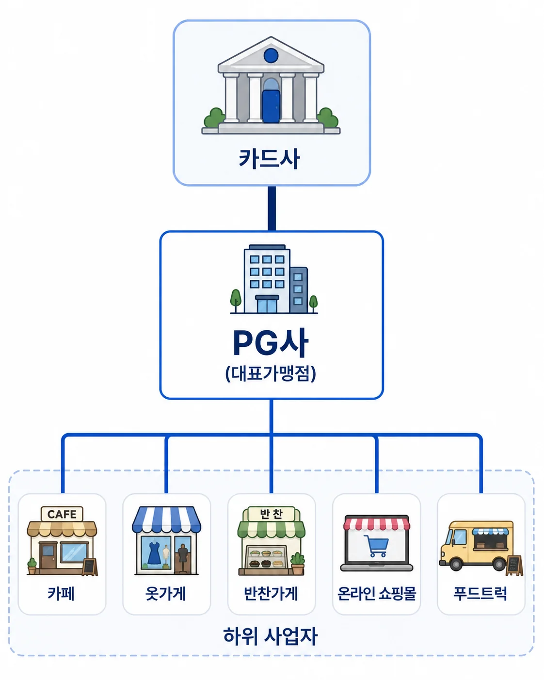 카드사에서 사장님 계좌로 바로 입금되는 VAN 방식과 PG사를 거쳐 입금되는 PG 방식의 정산 경로 비교
